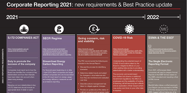 Corporate Reporting 2020/21: new requirements and a 'Best Practice' update