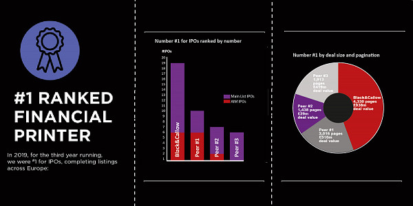 B&C retains top spot for ECM issuance YTD