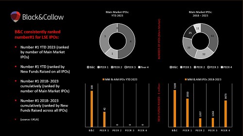 B&C again tops IPO league tables YTD