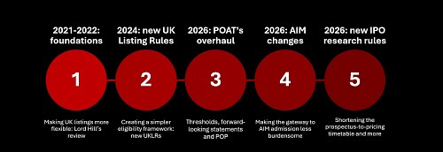 The prospectus, five years on from Lord Hill: what does it look like now?